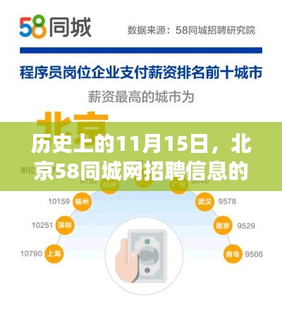 历史上的11月15日,北京58同城网招聘信息的演变及其影响