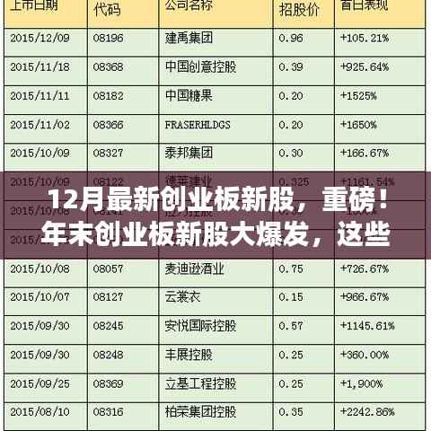 年末创业板新股大爆发,新星企业亮相,投资者不容错过!