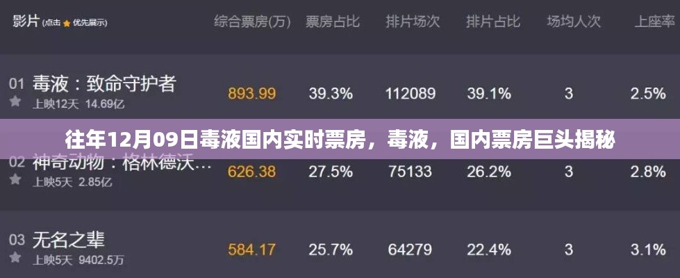 揭秘毒液国内票房巨头，历年12月09日实时票房数据大解密
