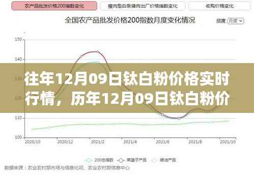 历年12月09日钛白粉市场深度解析,价格行情、波动与市场影响