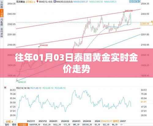 泰国黄金实时金价走势分析(历年1月3日数据)